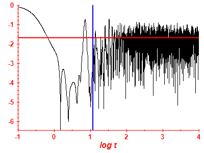 Survival probability log